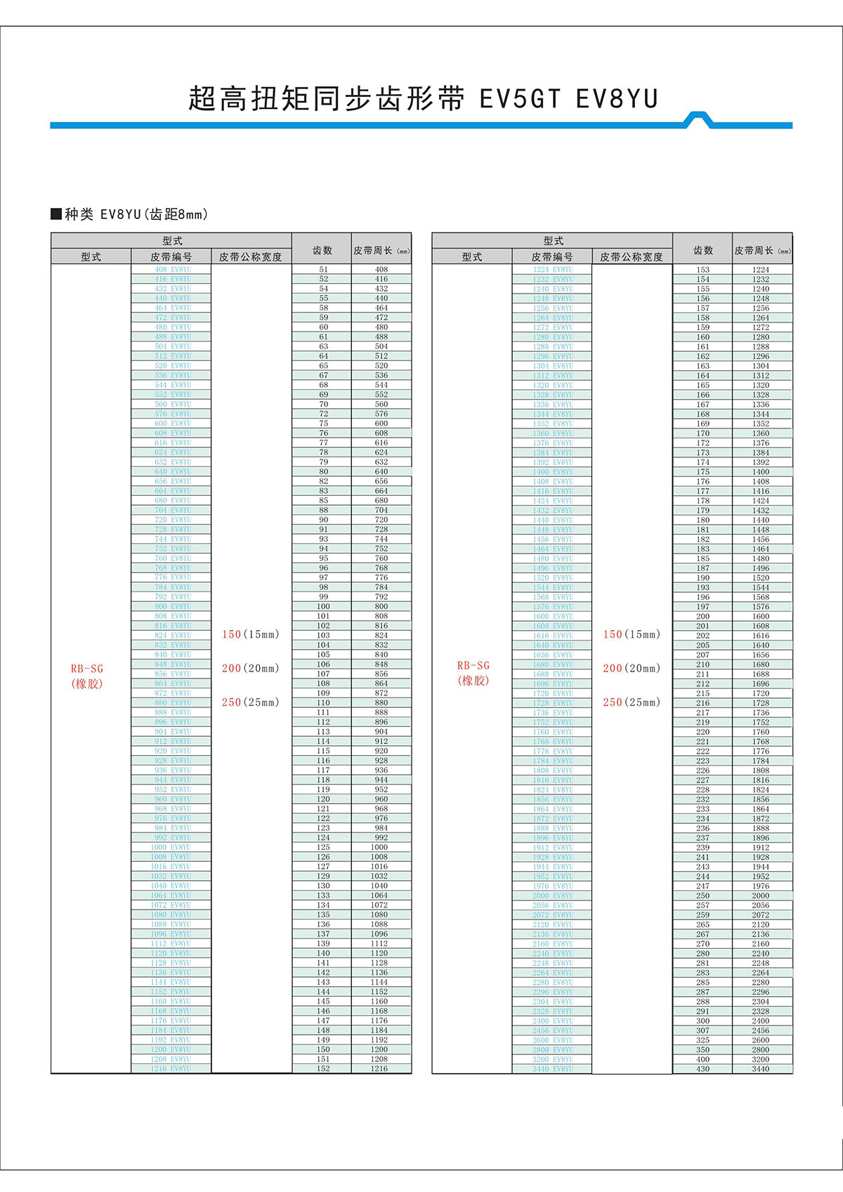 超高扭矩同步齒形帶EV5GT、EV8YU型2.jpg