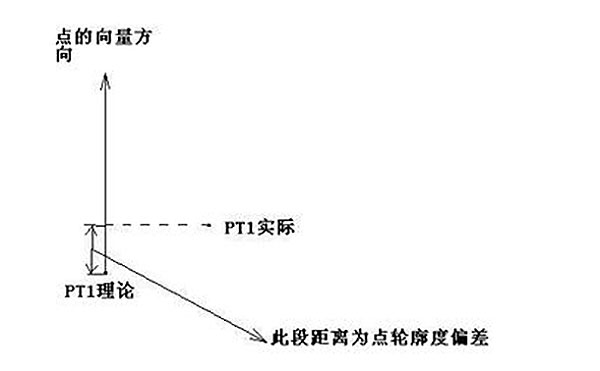 齒輪三坐標測量常見公差計算方法