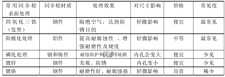 同步帶輪參數(shù)